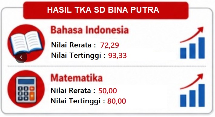 Hasil TKA SD Bina Putra Semarang